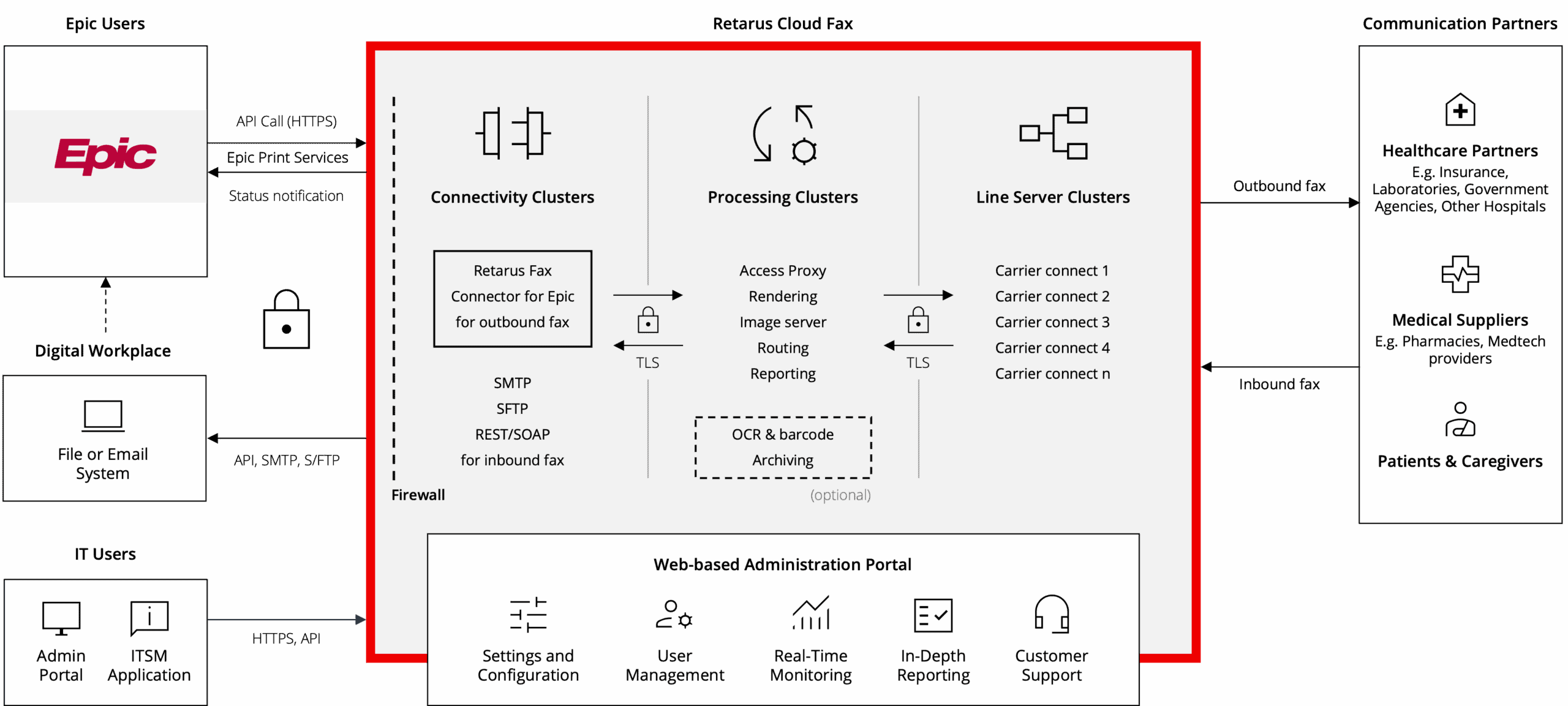 retarus_graphic_cloud-fax-data-flow_epic_final_transparent