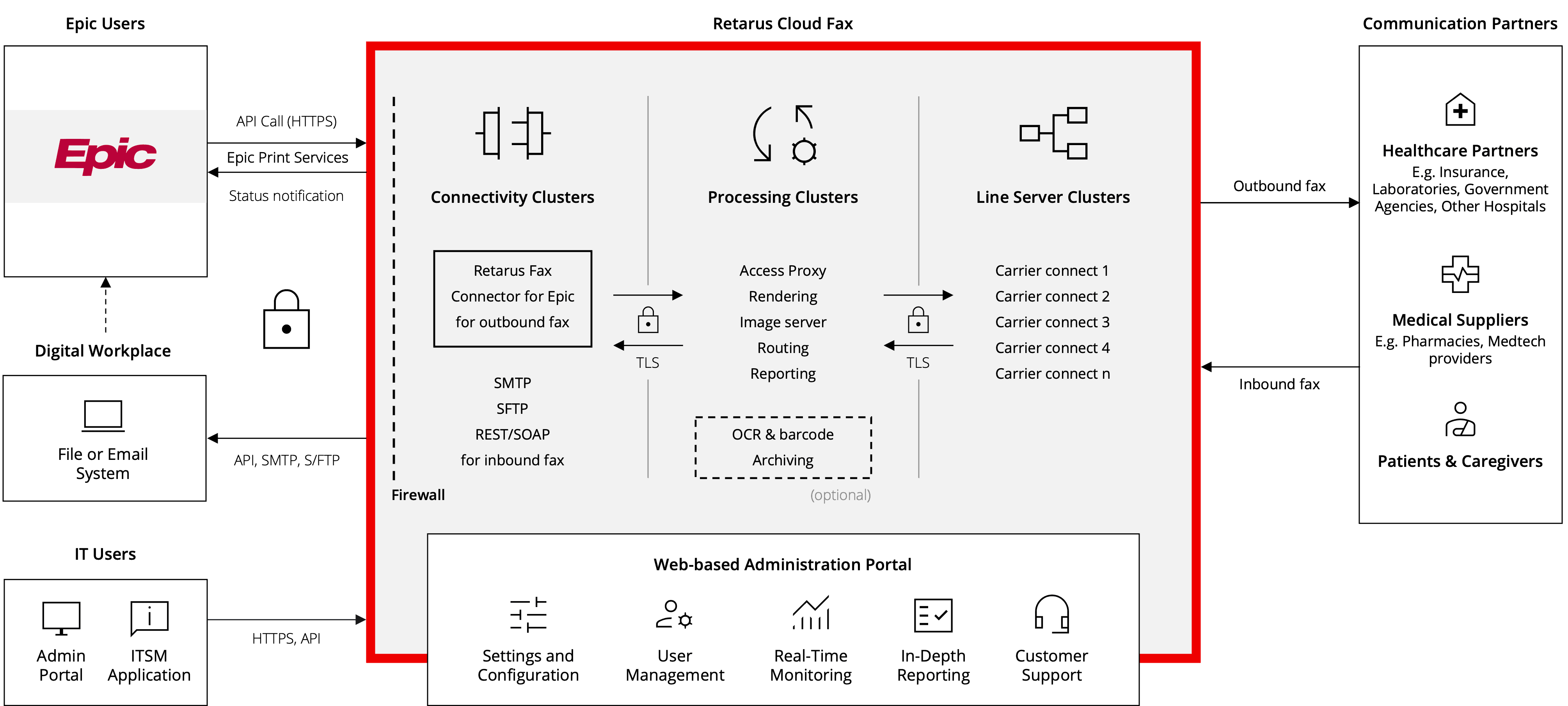 retarus_graphic_cloud-fax-data-flow_epic_final_transparent