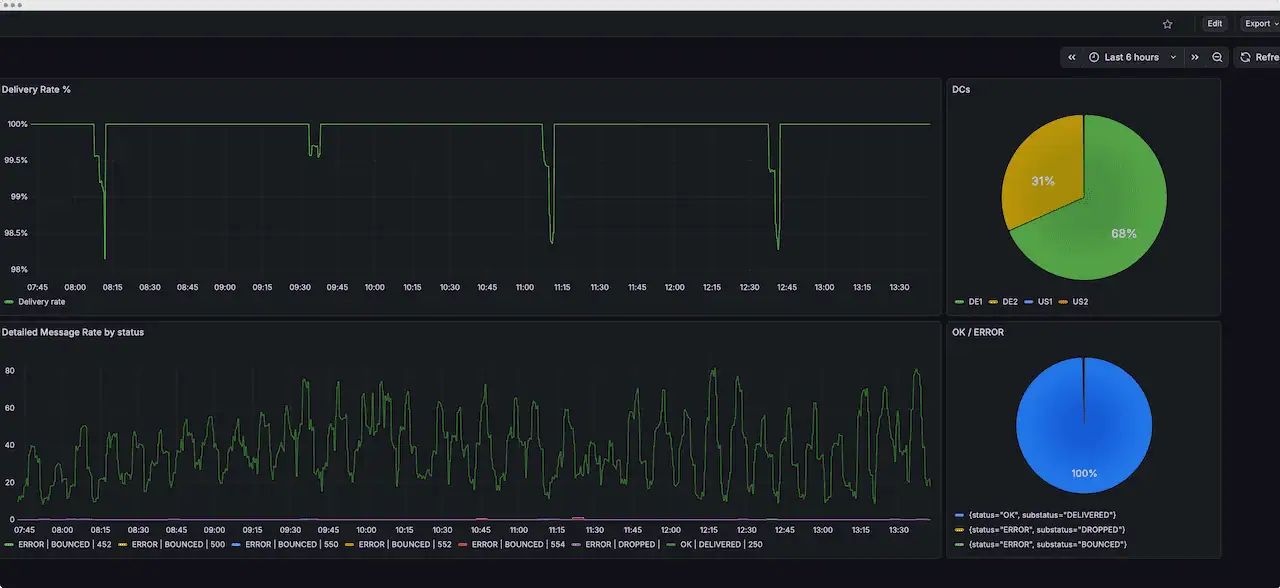 retarus_Scree_observability_metrics_bar